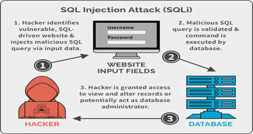 SQL injection attacks; data hunt continues vigorously!