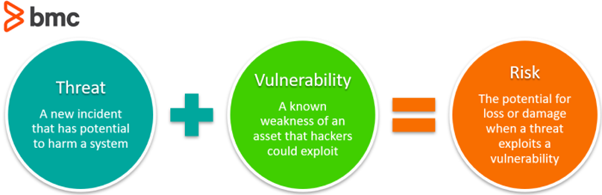 Threat, vulnerability and risk; mitigate the confusion!
